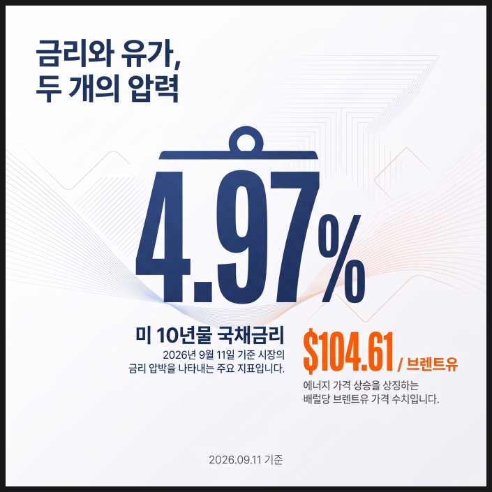 미국 10년물 금리 4.97%, 이번 주 FOMC가 가를 세 가지