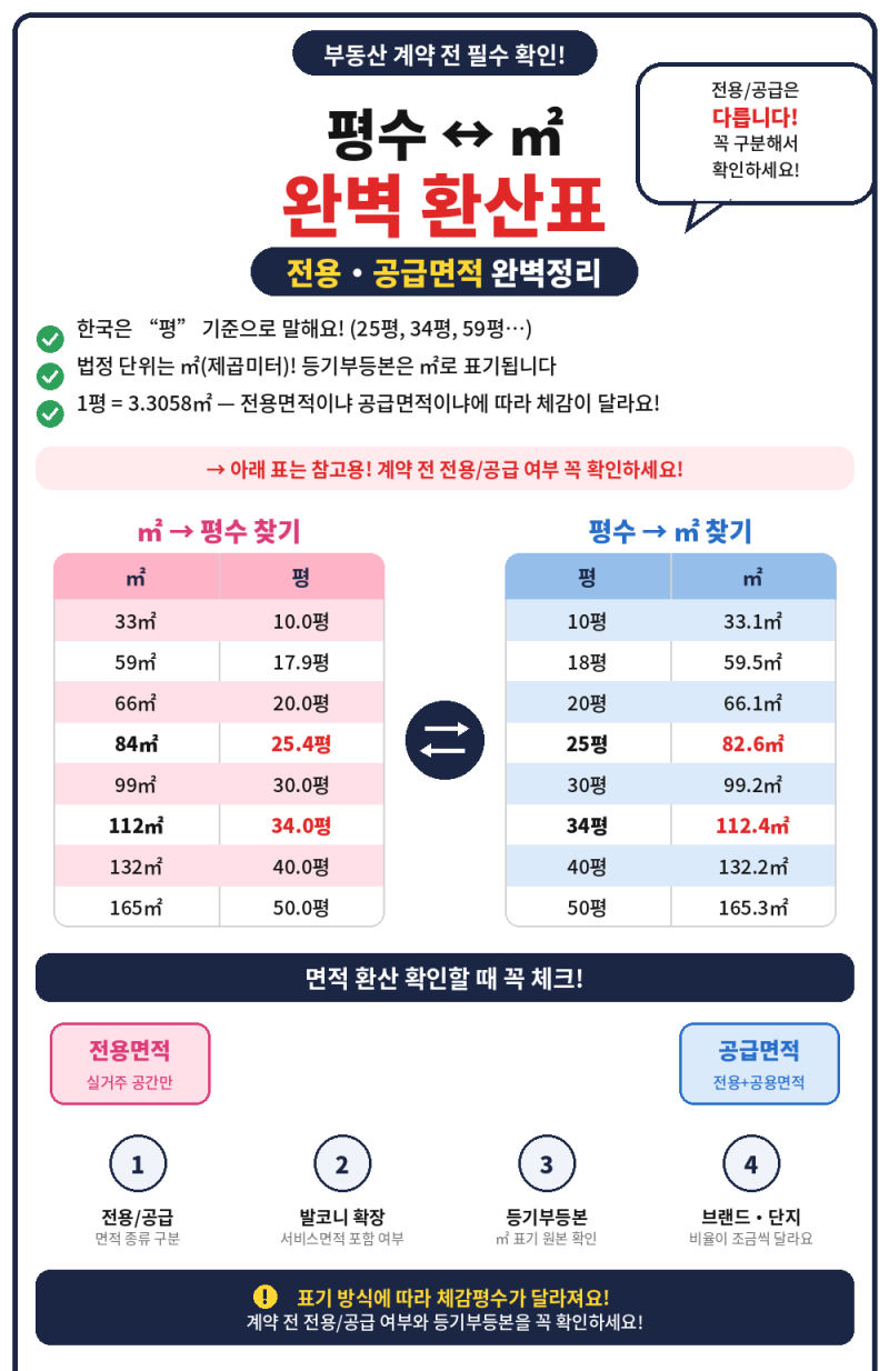 평수 ㎡ 환산표, 1평 3.3㎡ 계산법과 아파트 평형별 정확한 면적