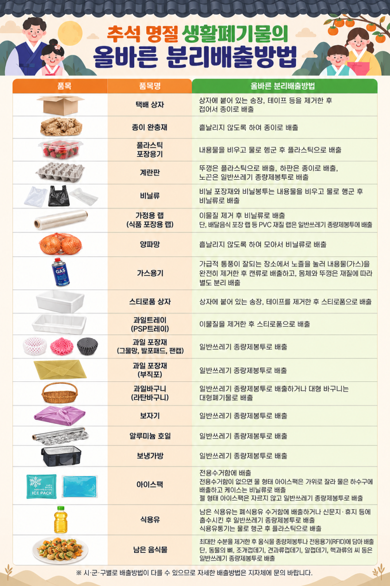 [추석 분리배출 안내] 택배상자·아이스팩·과일 포장재, 이렇게 버리세요