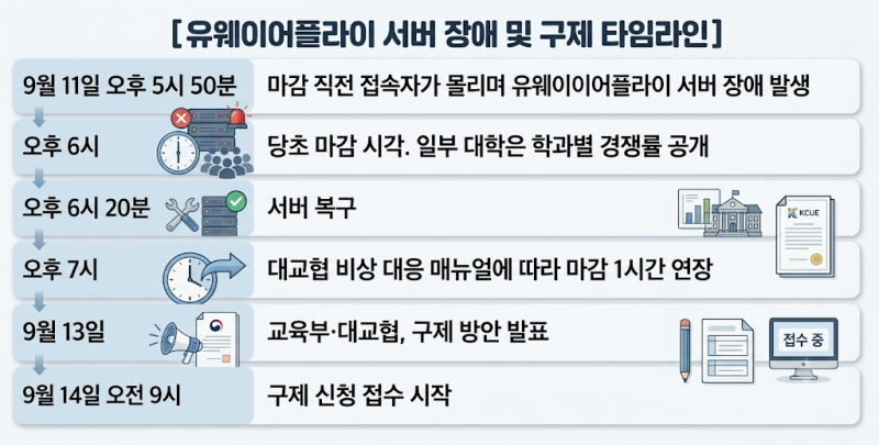 수시 원서접수 '먹통' 구제 신청, 16일이 마지막! 대상·방법·주의사항 총정리