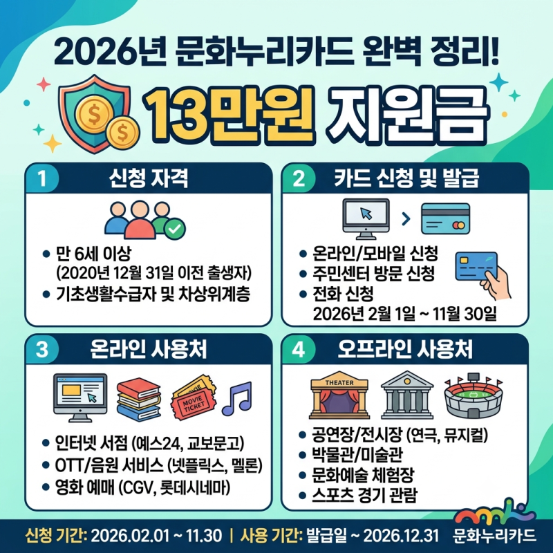 2026 문화누리카드 신청 자격 및 잔액 조회 방법 (1인당 연 13만 원 지원금 사용처 & 온라인 간....
