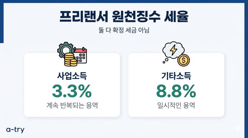 3.3% 계산기 프리랜서 원천징수 (천 원 미만도 떼는 소득이 따로 있어요)