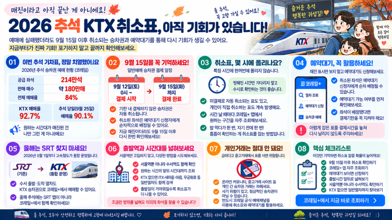 “전부 매진인데?” 2026 추석 KTX 취소표 9월 15일 꼭 확인하세요
