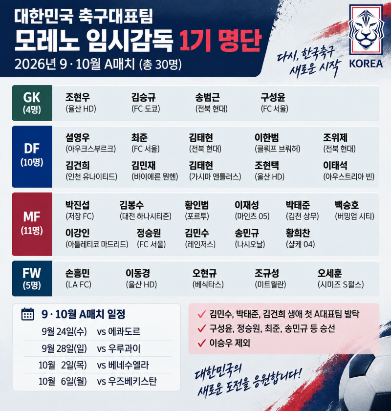 모레노호 1기 명단 발표, 김민수·박태준·김건희 첫 발탁 정승원 승선…이승우 제외