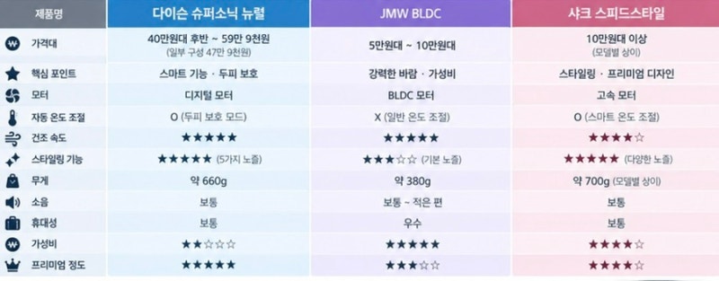 2026 헤어드라이기 추천 TOP3 다이슨·JMW·샤크 비교