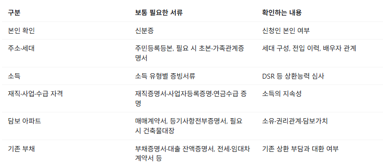 아파트 담보대출 필요서류 총정리: 근로자·자영업자·연금소득자 체크리스트