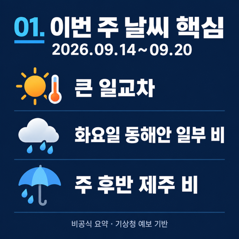 2026년 9월 14~20일 전국 주간 날씨｜큰 일교차·제주 비, 출근길 안개 주의