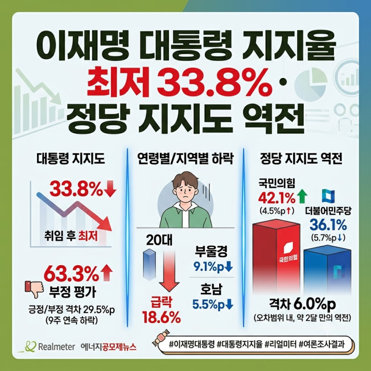 "국민의힘 <b>지지율</b>에 <b>역전</b>?", <b>이재명</b> 대통령 <b>지지율</b> 9주 연속 하락 33.8....