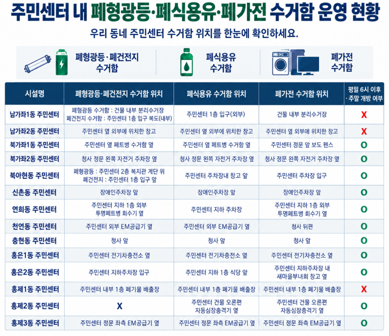 서대문구 주민센터별 폐건전지·폐형광등·폐식용유·폐가전 수거함 위치 안내