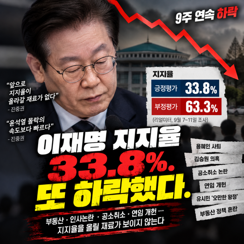 이재명 지지율 33.8%. 또 하락했다.