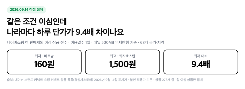 베트남 태국 대만 이심 가격 비교｜68개국 1일 단가 직접 집계해봤어요