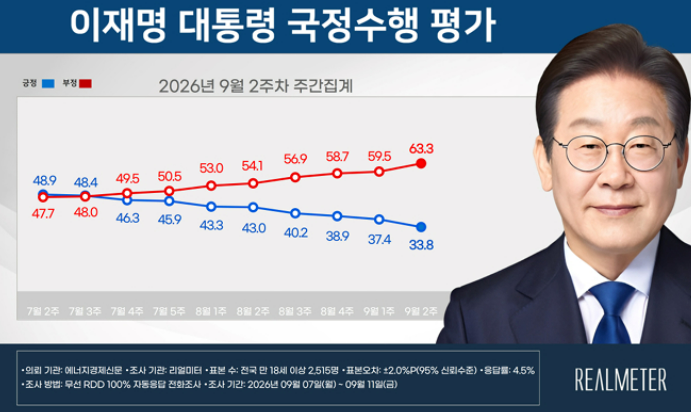 이재명 지지율 33.8% 리얼미터, 국민의힘 42.1%·민주당 36.1% 여론조사 정리