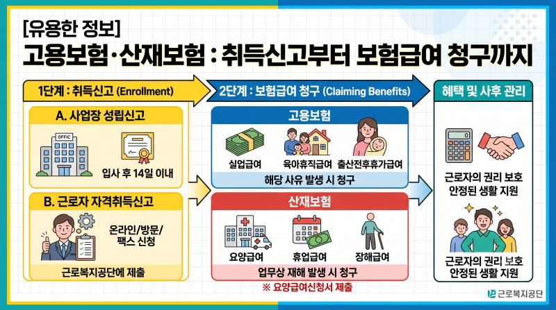 [유용한 정보] 고용보험·산재보험 취득신고부터 보험급여 청구까지