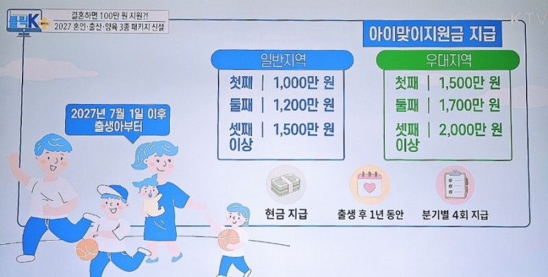 결혼하면 100만 원/아이낳으면 1000만원 지원? 2027년 혼인·출산·양육 지원정책 총정리