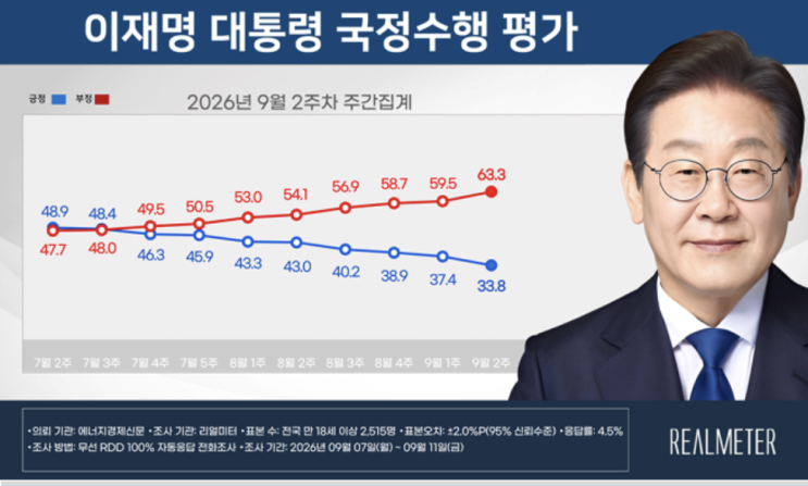 "<b>지지율</b> 33%라니... 더 떨어지면 어떻게 될까?" 정치 초보를 위한 대통....