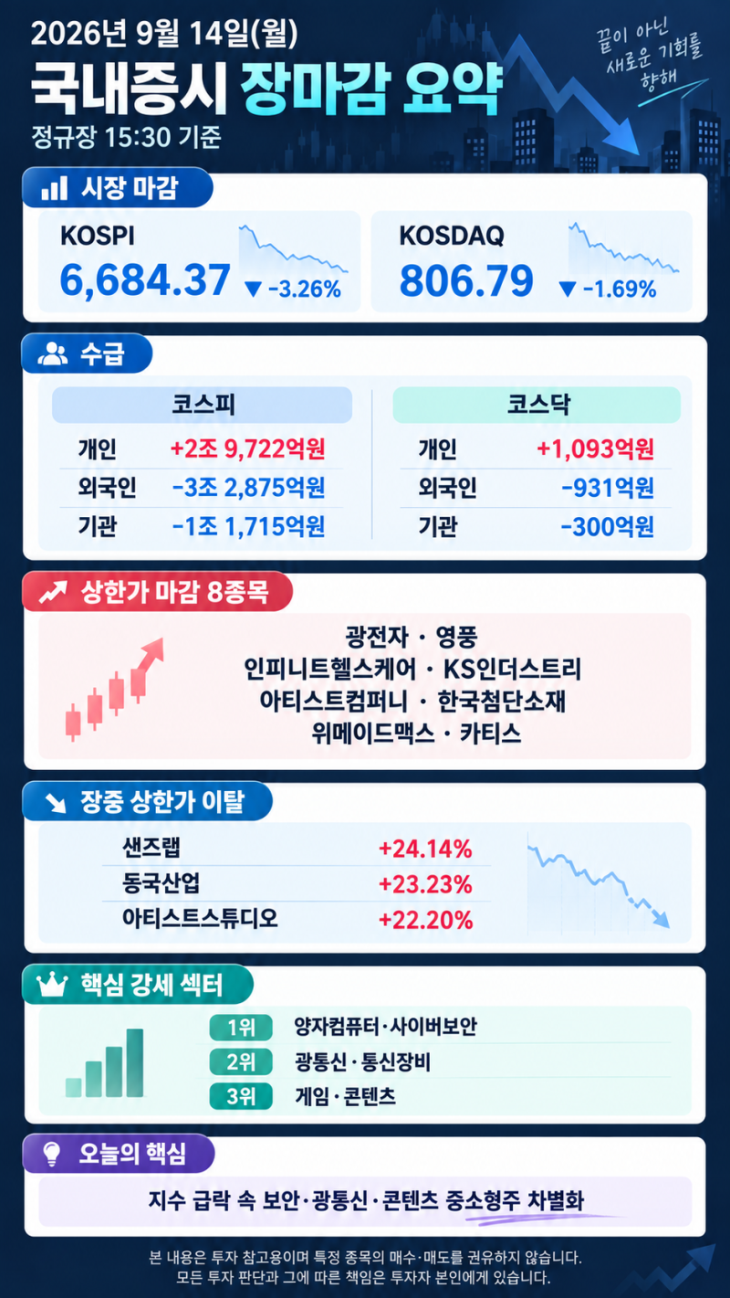 9월 14일(월) 국내증시 상한가 및 주요 상승종목 정리｜보안 광통신