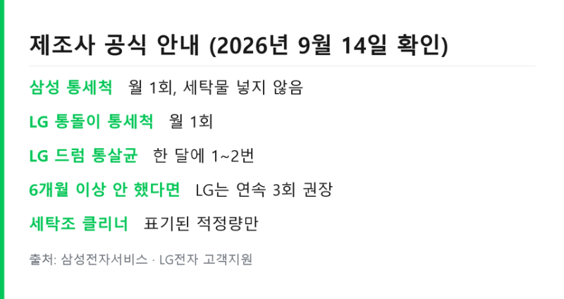세탁조 청소 과탄산소다.. 통돌이 드럼 청소방법 주의사항 정리