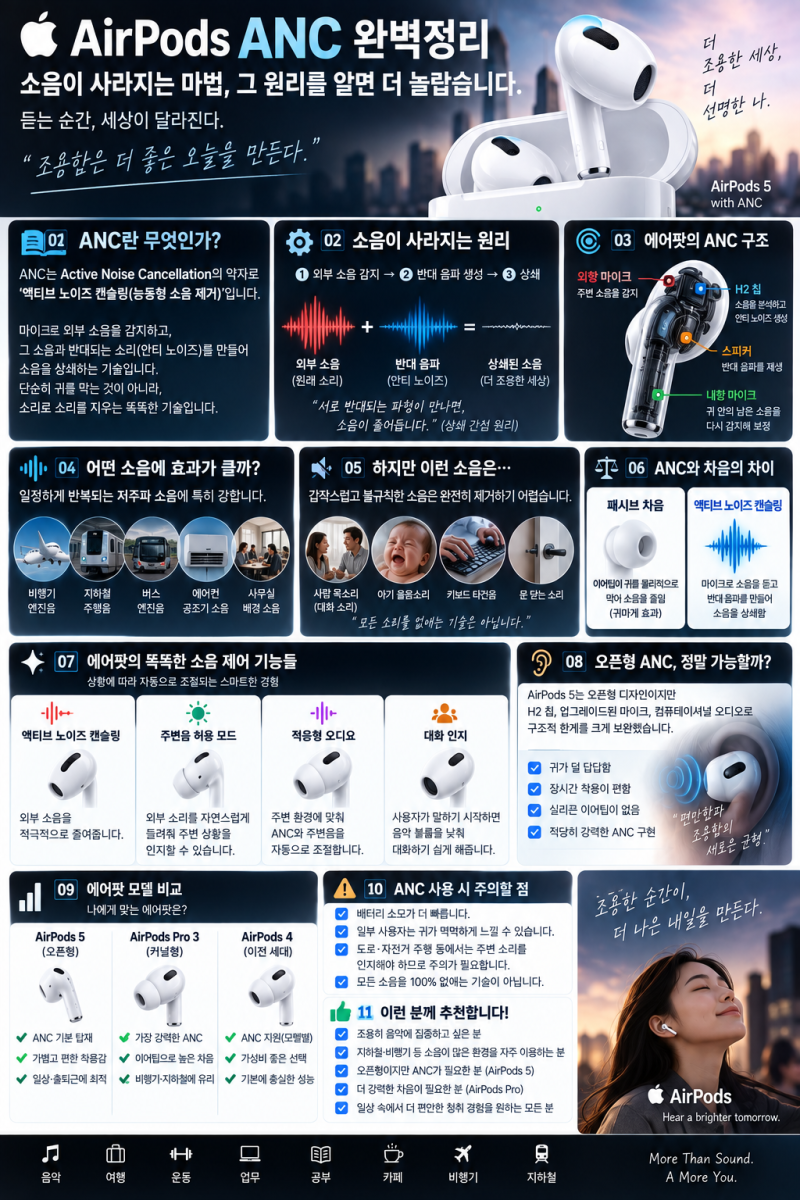 에어팟 ANC(Active Noise Cancellation)? 노이즈 캔슬링 원리부터 효과까지 완벽정리