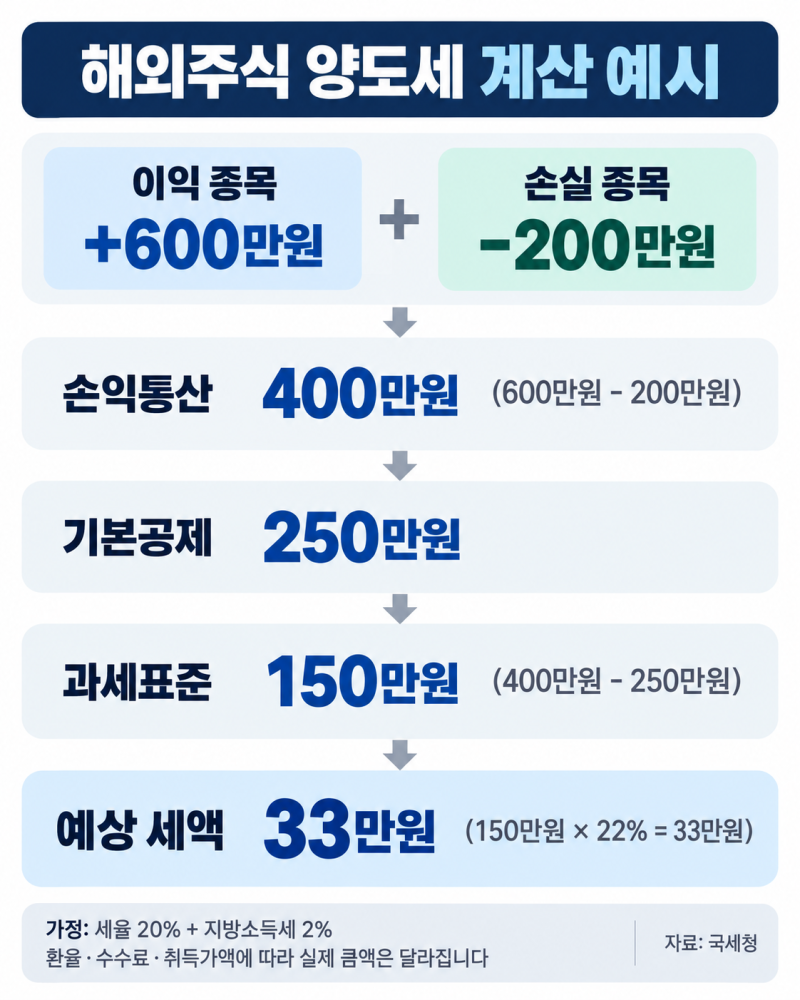 해외주식 양도세 250만원 계산법, 손익통산·5월 신고까지