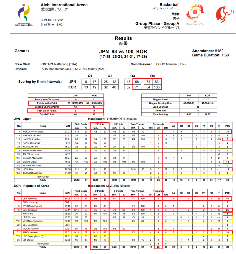 2026 아이치나고야아시안게임 5X5 농구 09:13 대한민국 100:83 일본 기록지(2점슛17/39:25/44,자유투19....