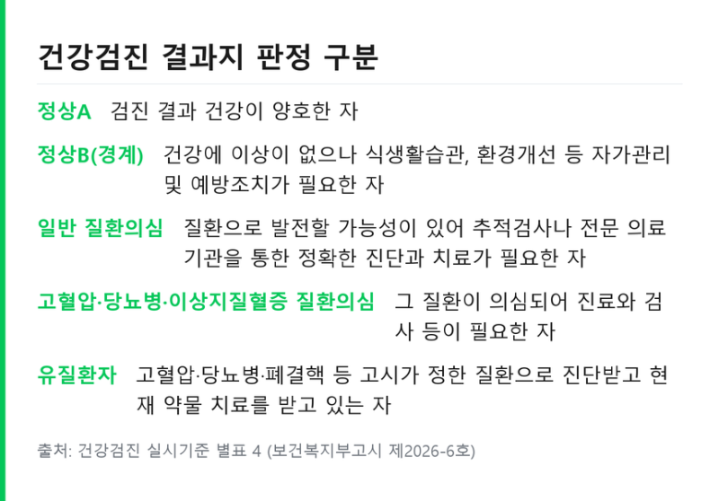 건강검진 결과지 발급 방법과 정상A 정상B 판정 구분