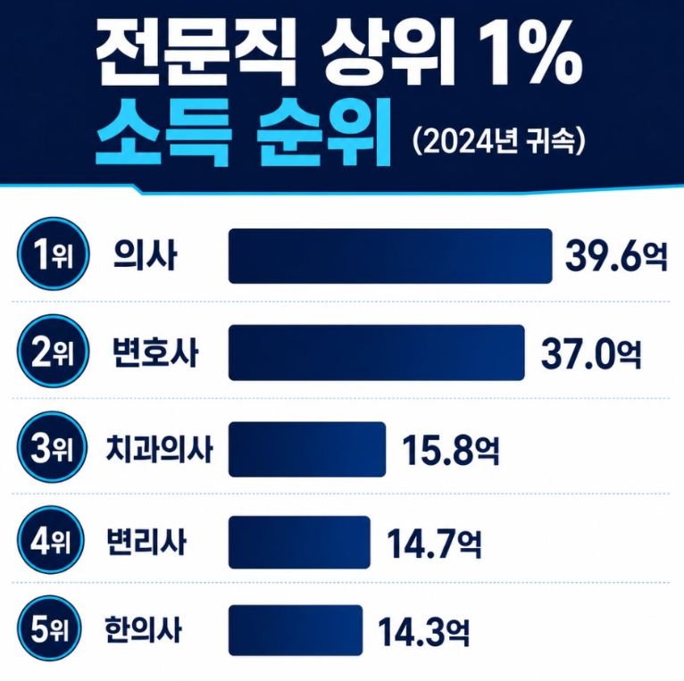 “남편 직업만 3가지” 의사·변호사와 결혼한 여자 스타 3명