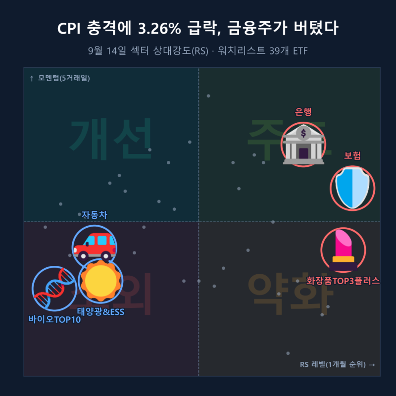 CPI 충격에 3.26% 급락, 금융주가 버텼다 : 한화손해보험·성광벤드·우리금융지주 주가 전망 / 9....