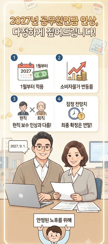 2027년 공무원연금 인상률 예상 물가 상승률 수령액 비교 정리
