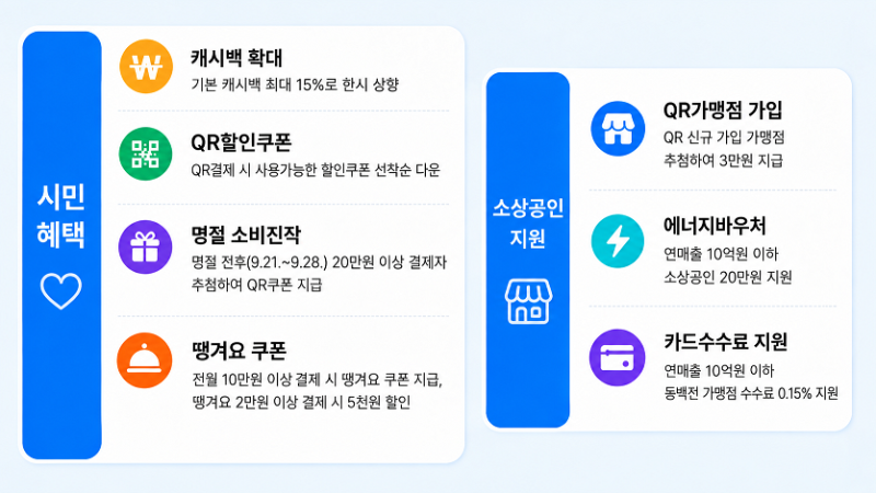 부산 동백전 캐시백 15%, 알고 보니 100일이 아니었다는데