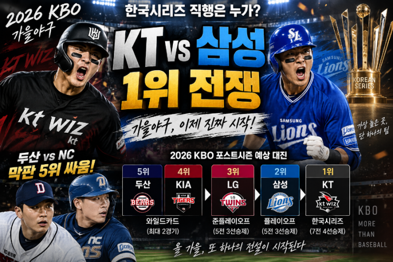 2026 프로야구 포스트시즌 일정 총정리｜한국시리즈 직행은 KT? 삼성? 가을야구 5강 경쟁