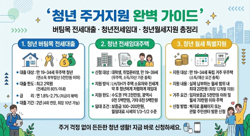 청년 주거지원 완벽 가이드 - 버팀목 전세대출·청년전세임대·청년월세지원 총정리