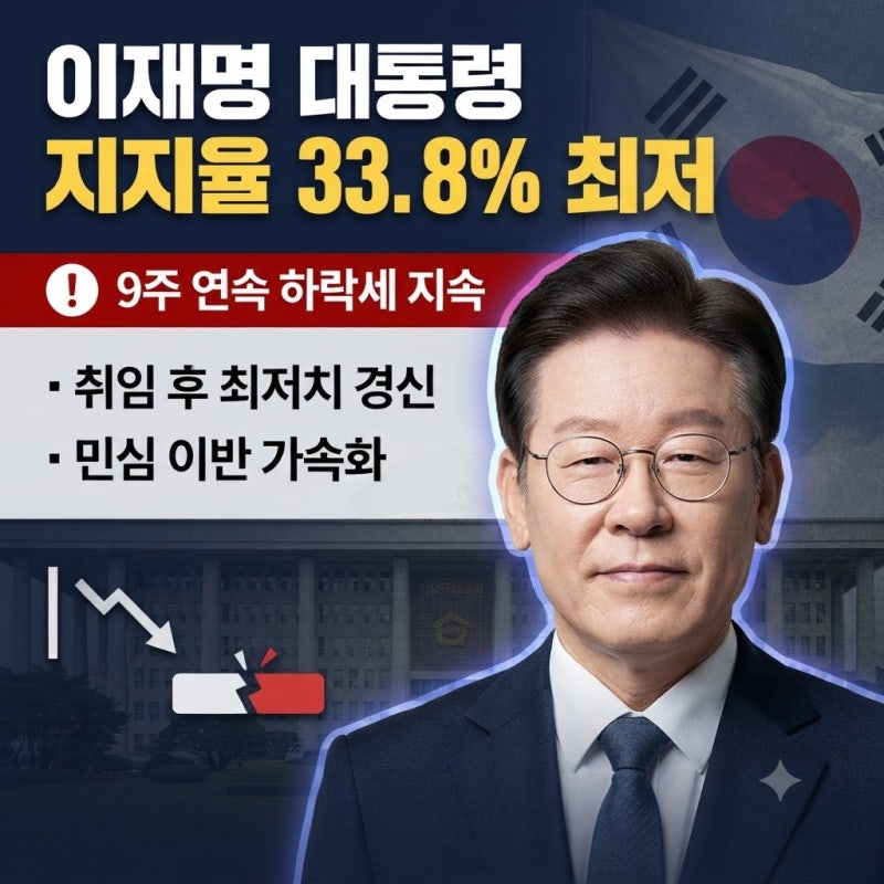 이재명 대통령 지지율 33.8% 최저…9주 연속 하락, 어디서부터 흔들렸나?