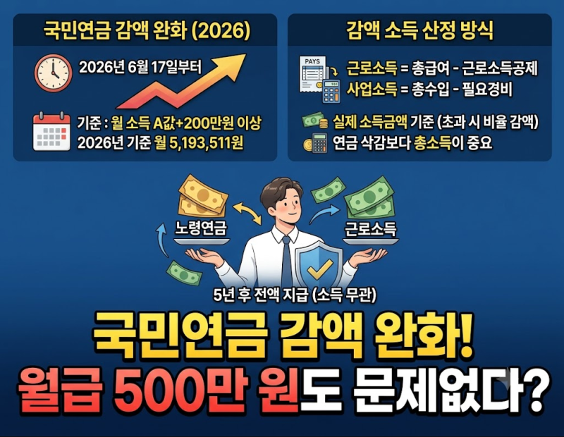 2026년 국민연금 감액 기준 총정리, 일하면 연금 얼마나 깎일까?
