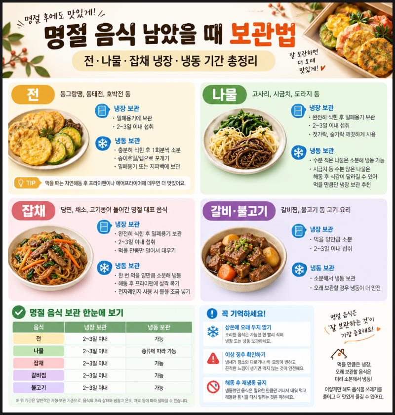 명절 음식 남았을 때 보관법｜전·나물·잡채 냉장·냉동 기간 총정리