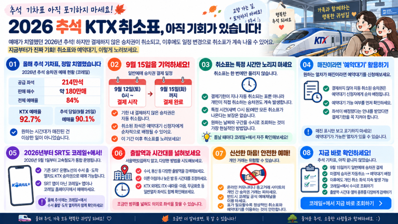 추석 KTX·SRT 표 못 구했다면? 아직 포기 마세요, 취소표 풀리는 시간 노려보세요