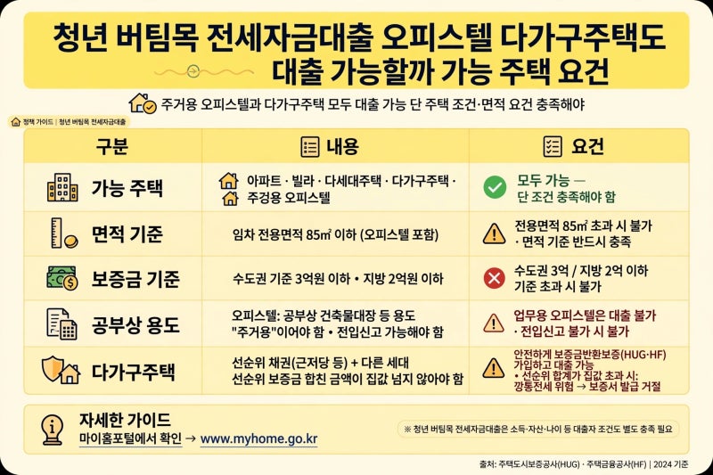 청년 버팀목 전세자금대출 오피스텔 다가구주택도 대출 가능할까? 주거용이어야 전입신고 ....