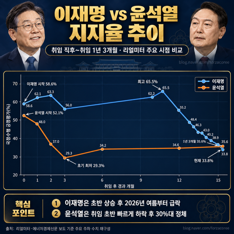 이재명 대통령, 윤석열 같은 기간 지지율 비교