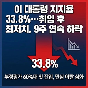 이 대통령 지지율 33.8%로 또 최저…9주 연속 내리막