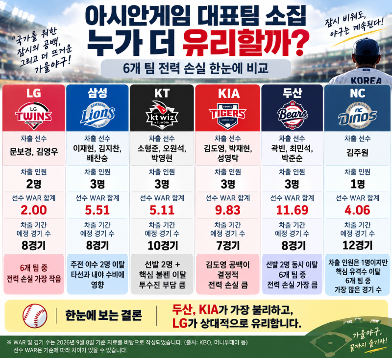아시안게임 대표팀 소집, KT, 삼성, LG, KIA, 두산, NC 누가 유리할까?
