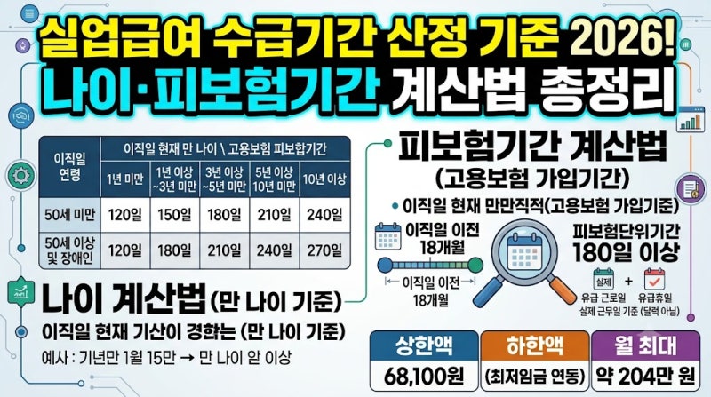 실업급여 수급기간 산정 기준 2026! 나이·피보험기간 계산법 총정리