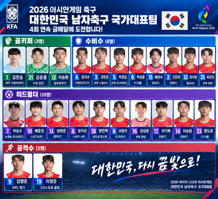 2026 아시안게임 축구 대한민국 일정부터 감독·선수명단·대진표까....