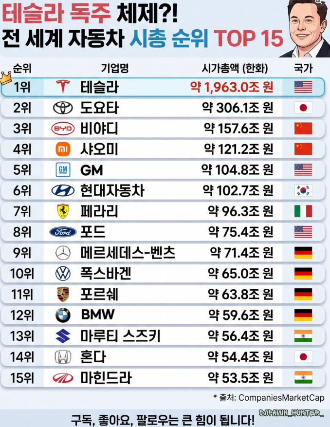 세계 자동차 시총순위 Top 15 테슽라 도요타 비야디 샤오미 GM 현대자동차 페라리 포드 메르세....