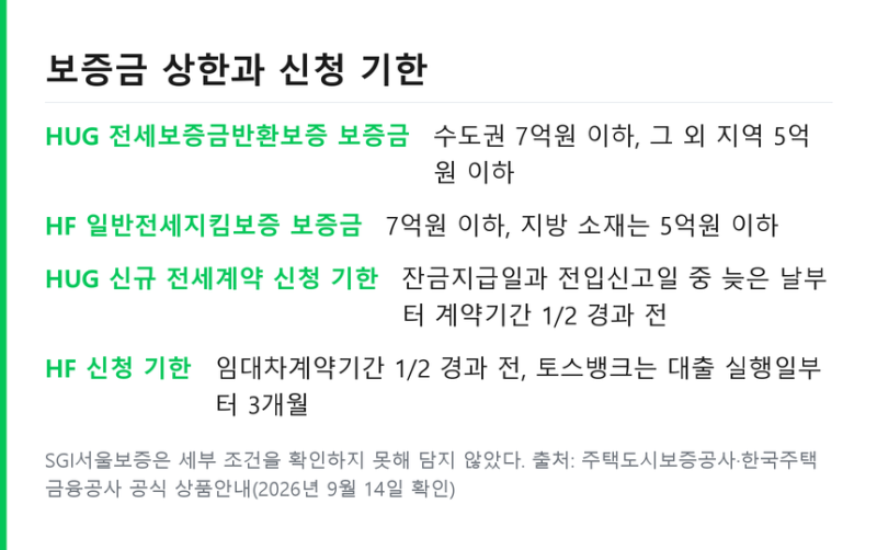 전세보증보험 가입조건 HUG HF SGI 어디서 갈리는지