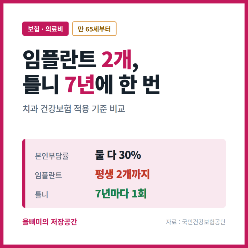 임플란트 평생 2개, 틀니 7년에 한 번 — 65세 치과 건강보험 비교