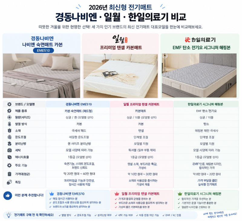 쌀쌀해지는 날씨!! 전기매트 뭐가 좋을까?? 비싼 경동나비엔 vs 가성비 일월·한일의료기