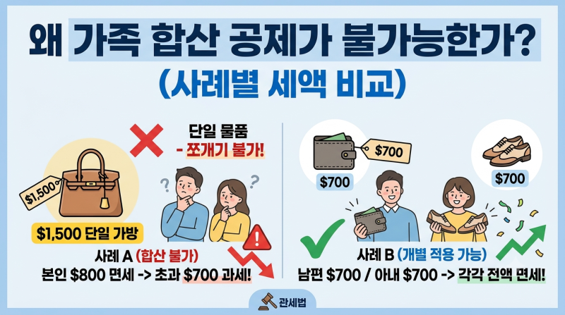 가족 해외여행 명품 쇼핑, 면세한도 합산 믿었다간 관세 폭탄 맞습니다