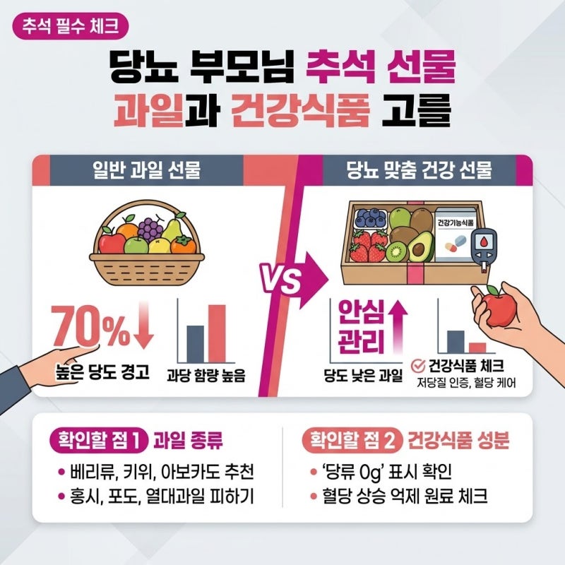 당뇨 부모님 추석 선물 과일과 건강식품 고를 때 확인할 점, 혈당 관리할 때 체크할 기준