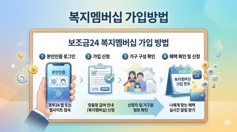 복지멤버십 가입방법｜내가 받을 수 있는 복지혜택 한 번에 확인하는 방법