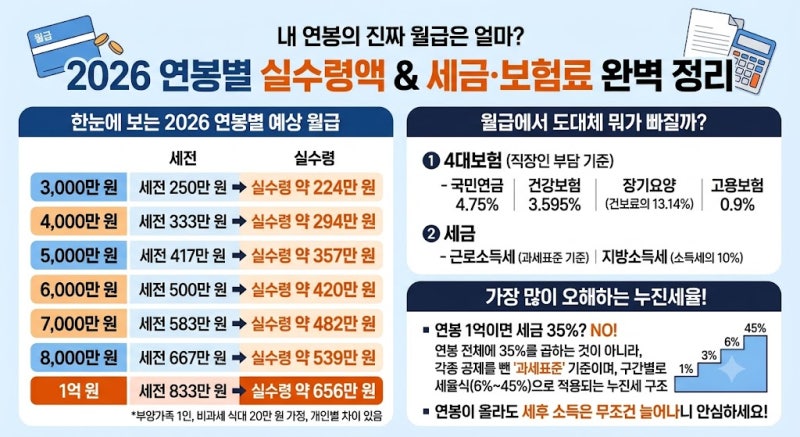 2026 연봉별 실수령액 총정리｜연봉 3천·5천·7천·1억, 세금 몇 % 떼고 얼마 받을까?
