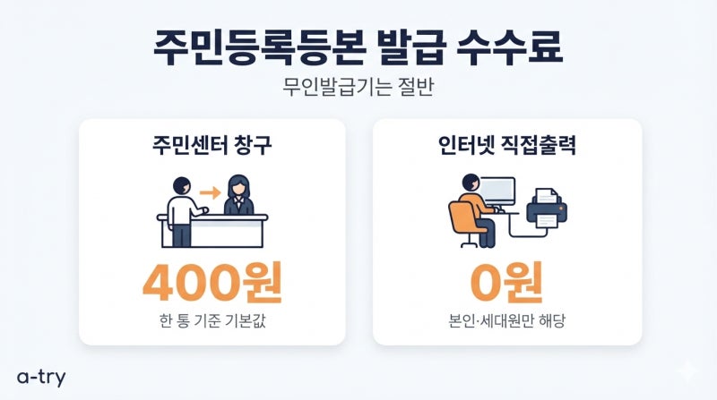 주민등록등본 인터넷발급 정부24 (같은 서류인데 값이 세 가지입니다)